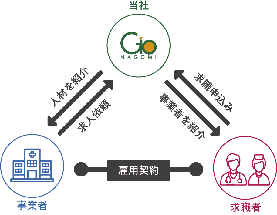 当社・求人者・求職者の3者で連携してまいります